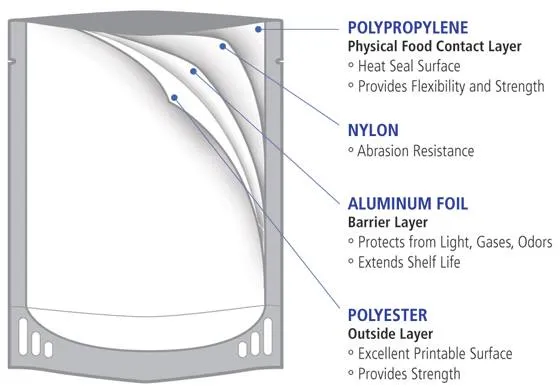 Types of Packaging Bags, Design and Environmental Practices